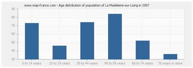 Age distribution of population of La Madeleine-sur-Loing in 2007